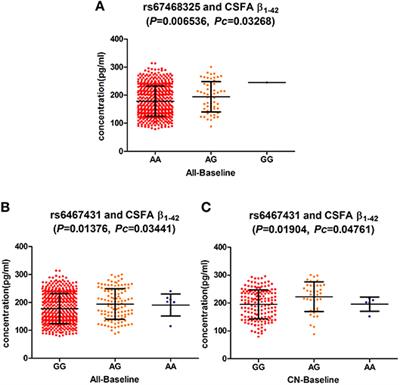 Common Variants in PLXNA4 and Correlation to CSF-related Phenotypes in Alzheimer's Disease